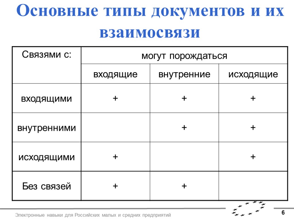 6 Электронные навыки для Российских малых и средних предприятий Основные типы документов и их